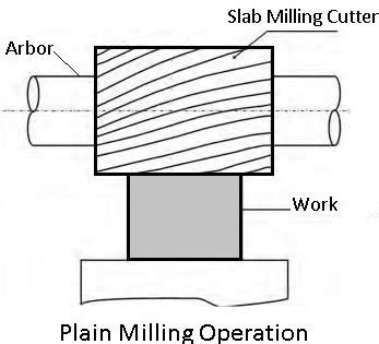 slotting attachment for milling machine|Operation Performed On Milling machine With Diagrams.